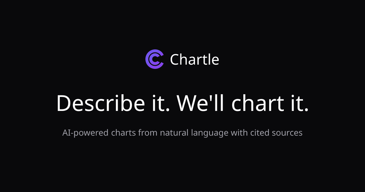 Chartle: Describe it, we find the data and build your chart. product preview for startup listing on Aura++
