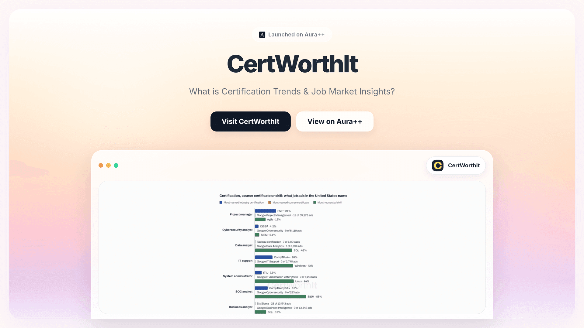 Understanding Certification Trends with CertWorthIt Insights