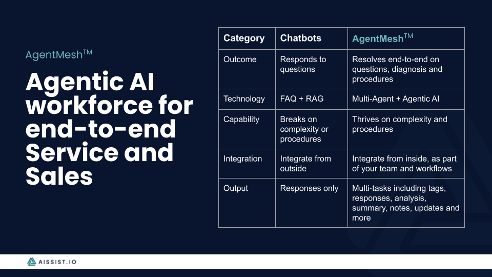 Aissist Agentic AI Platform product preview for startup listing on Aura++