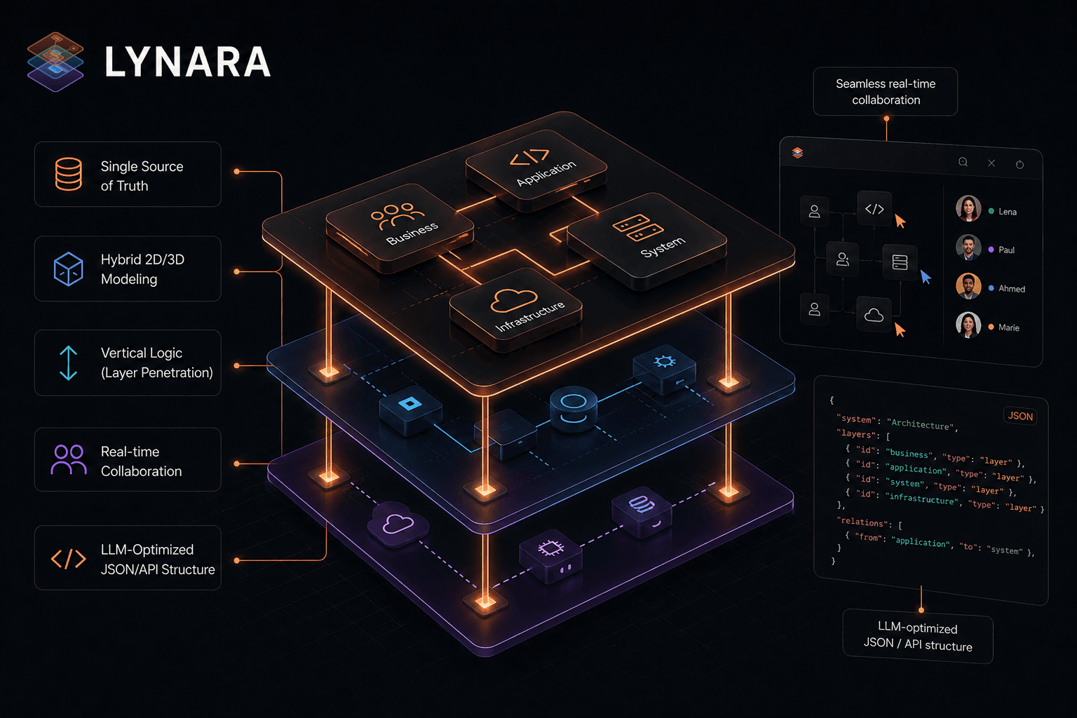 Lynara Multi-Layer System Designer product preview for startup listing on Aura++